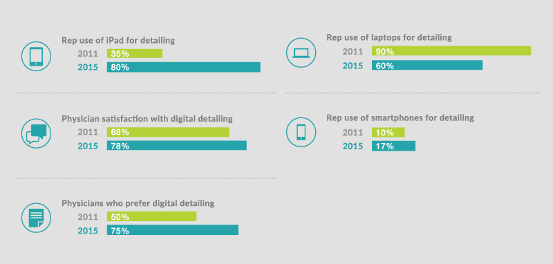 charts and graphs for digital landscape