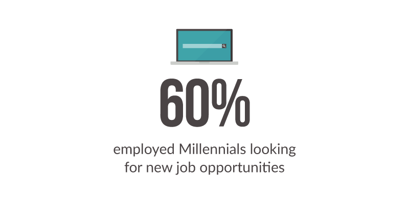 60% employees millennials looking for new job opportunties 