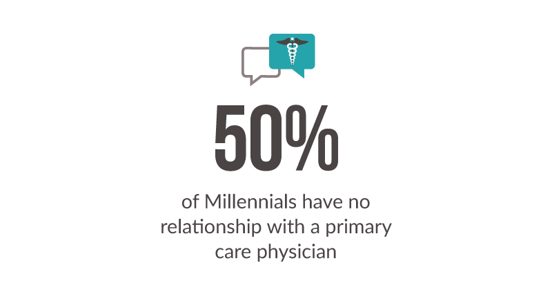 50% of millennials have no relationship with primary care physician