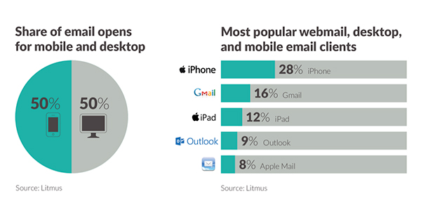 chart and table about email