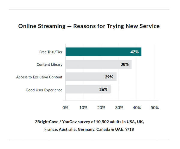 Online Streaming Chart