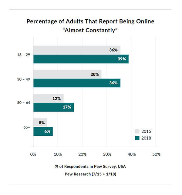 Percentage of Adults That Report Being Online