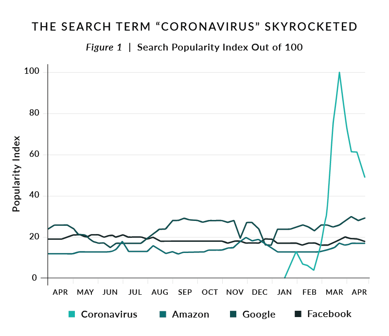 The search term coronavirus skyrocketed