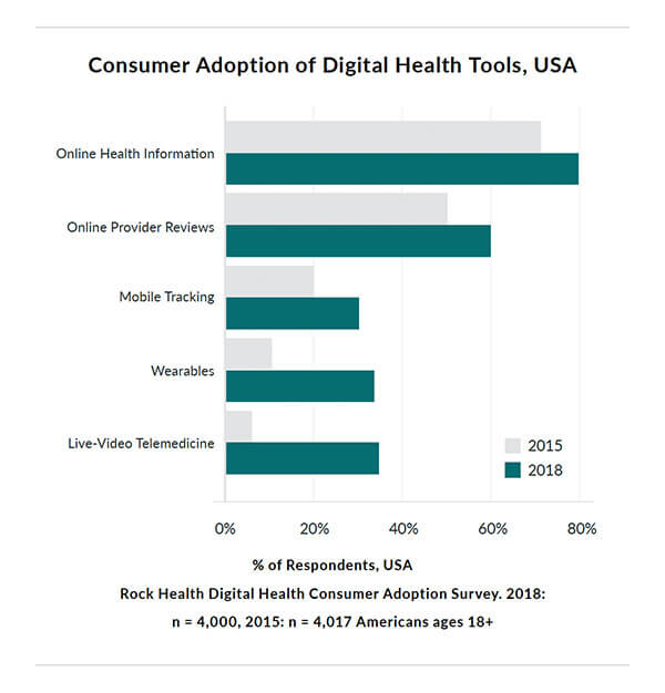 Consumer Adoption of Digital Health Tools