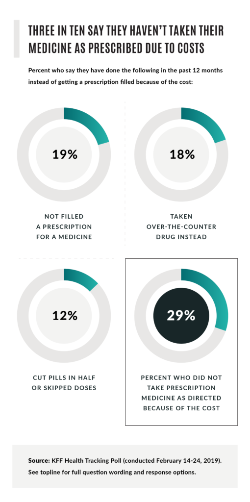 three in ten saying they haven't taken their medicine as prescribed due to costs