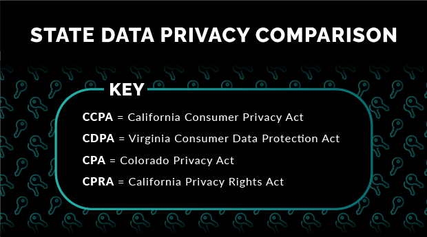 CCPA = California Consumer Privacy Act; CDPA = Virginia Consumer Date Protection Act; CPA = Colorado Privacy Act; CPRA = California Privacy Rights Act